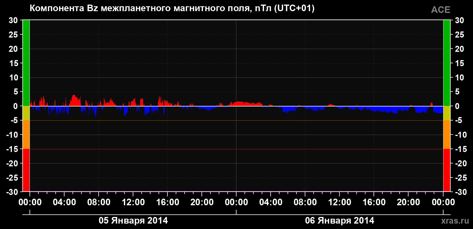Компонента Bz магнитного поля солнечного ветра