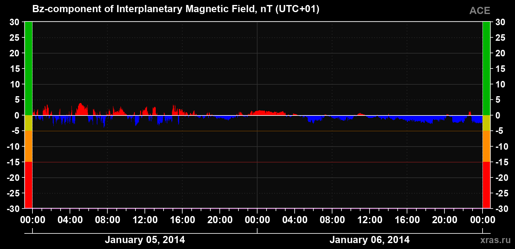 The Bz component of the solar wind magnetic field