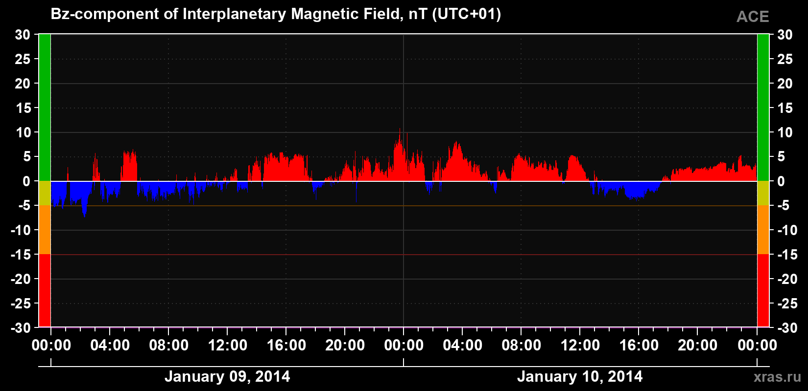 The Bz component of the solar wind magnetic field