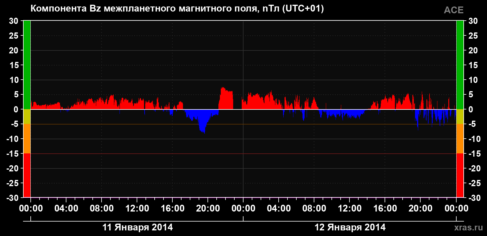 Компонента Bz магнитного поля солнечного ветра