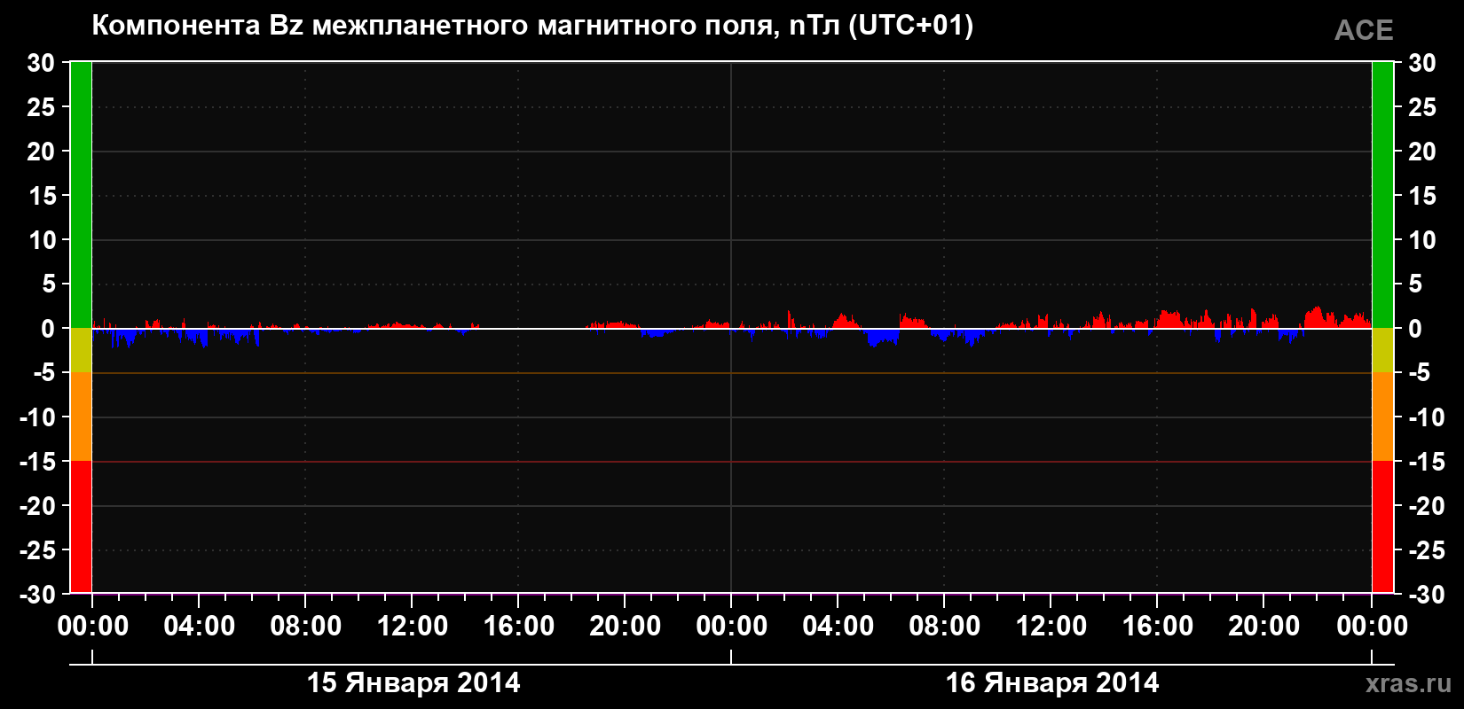 Компонента Bz магнитного поля солнечного ветра