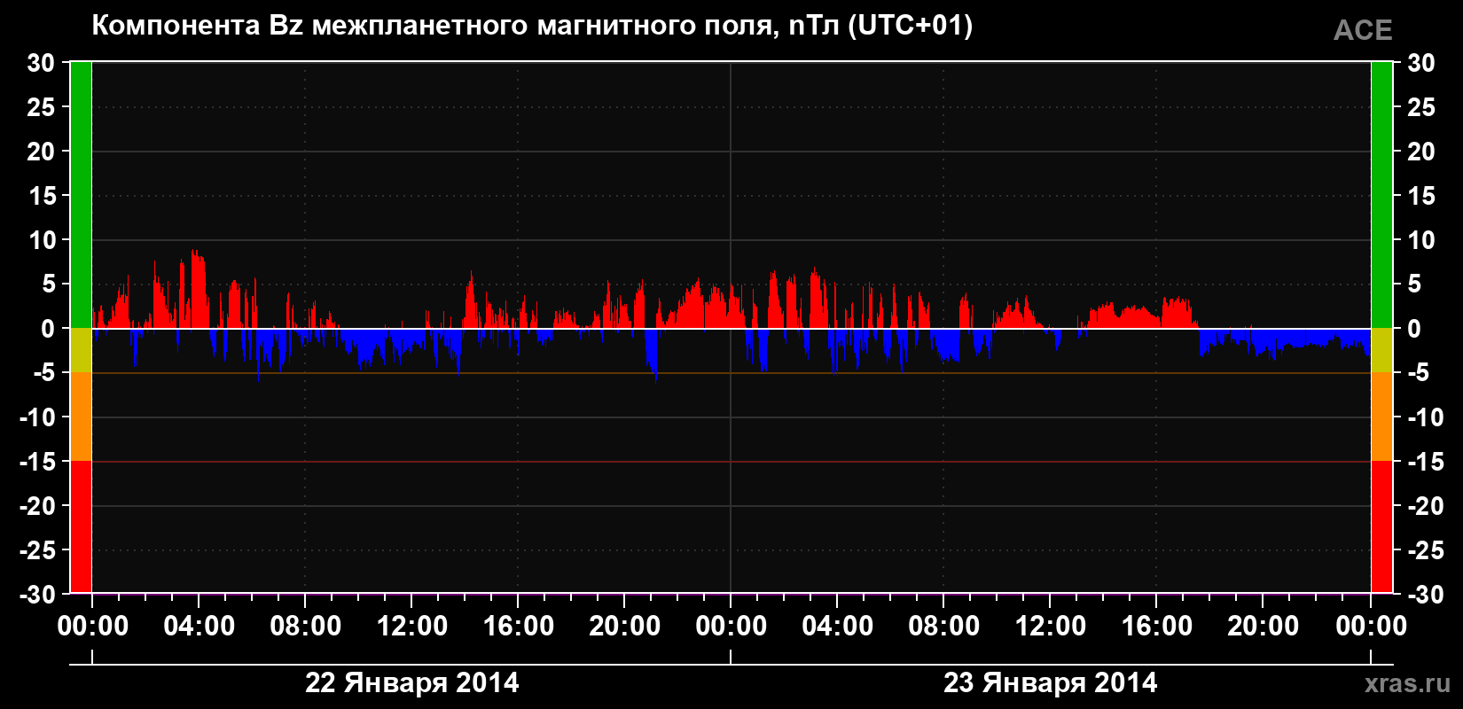 Компонента Bz магнитного поля солнечного ветра
