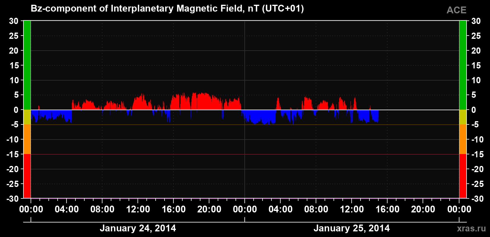 The Bz component of the solar wind magnetic field