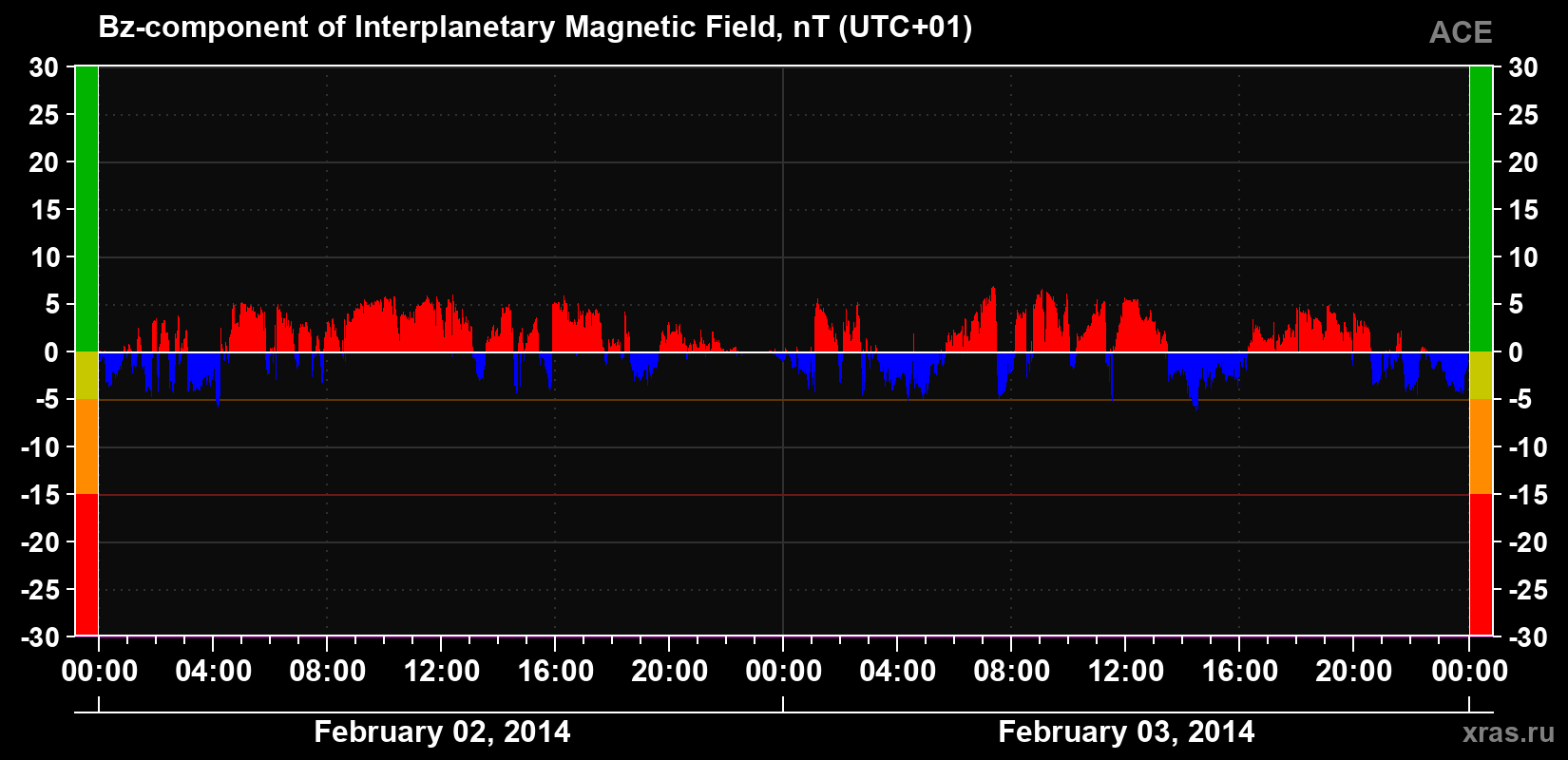 The Bz component of the solar wind magnetic field