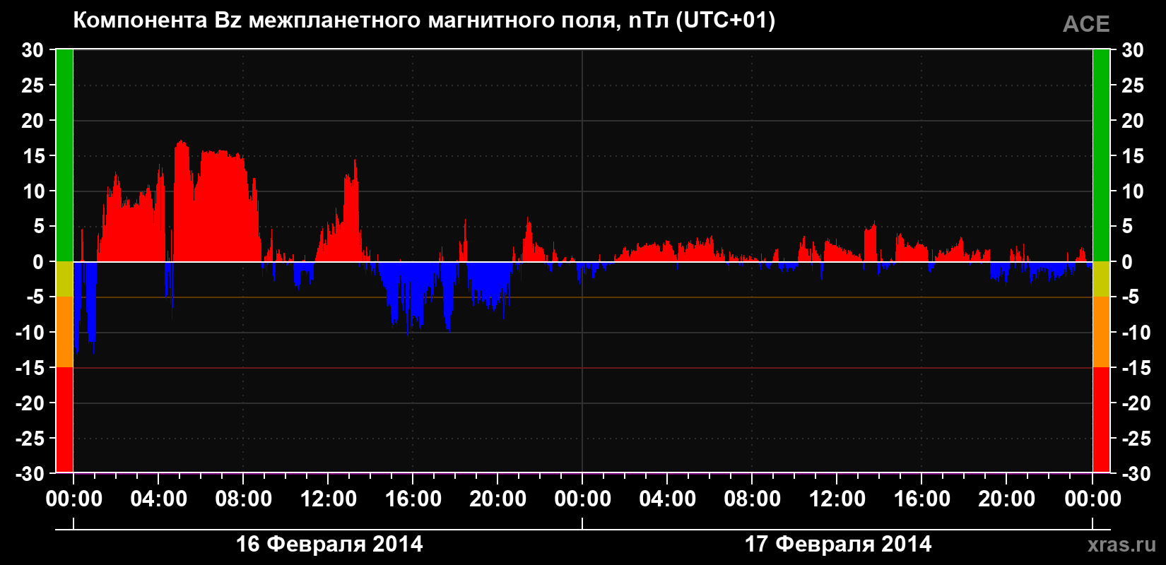 Компонента Bz магнитного поля солнечного ветра