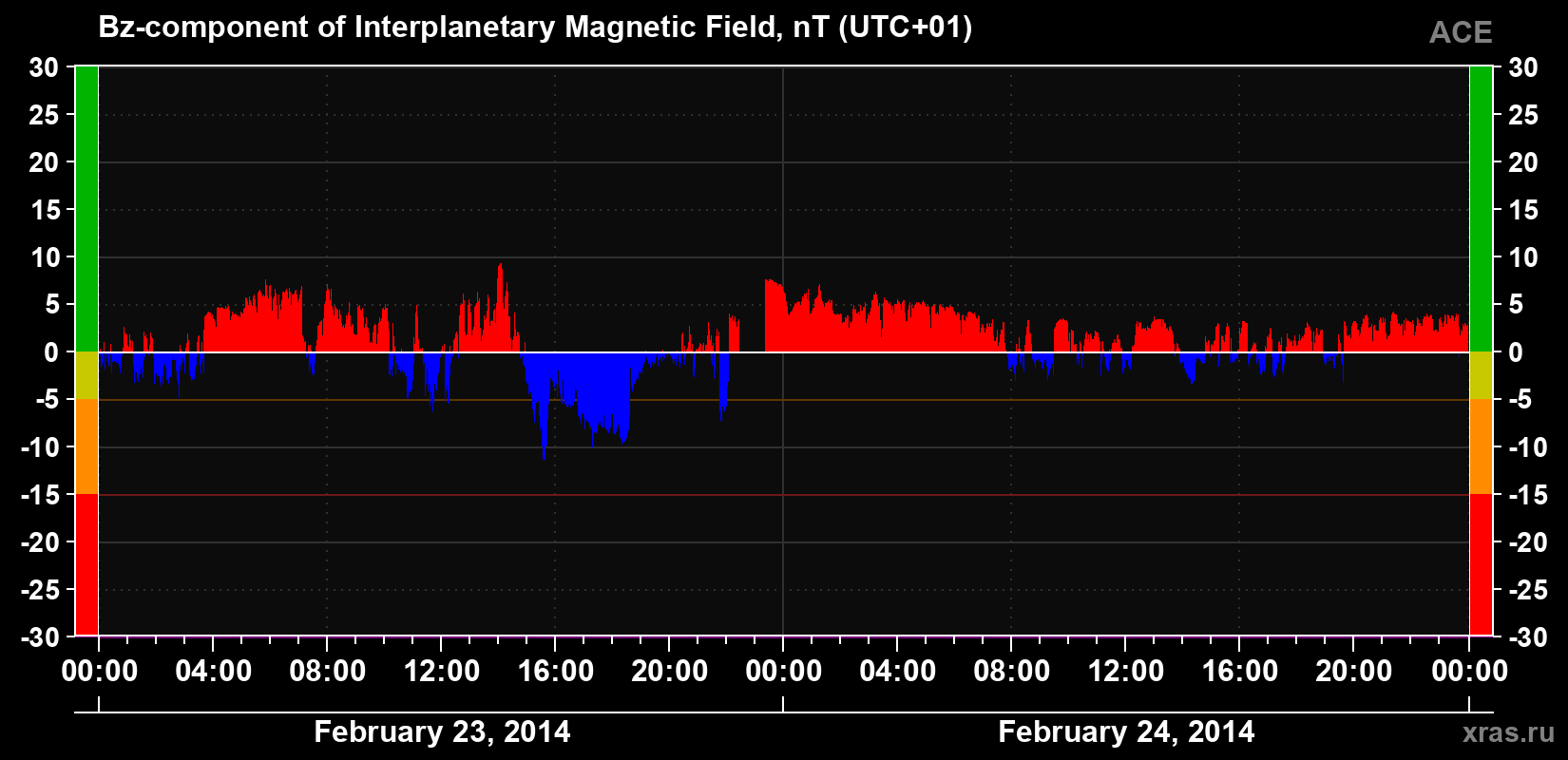 The Bz component of the solar wind magnetic field