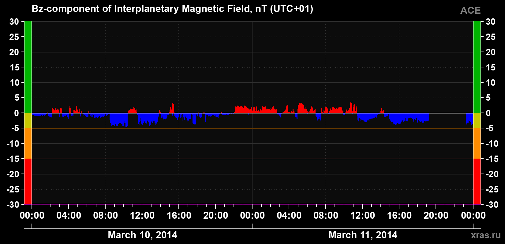 The Bz component of the solar wind magnetic field