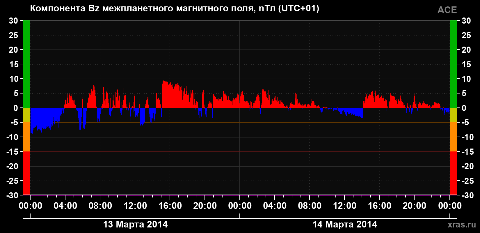 Компонента Bz магнитного поля солнечного ветра