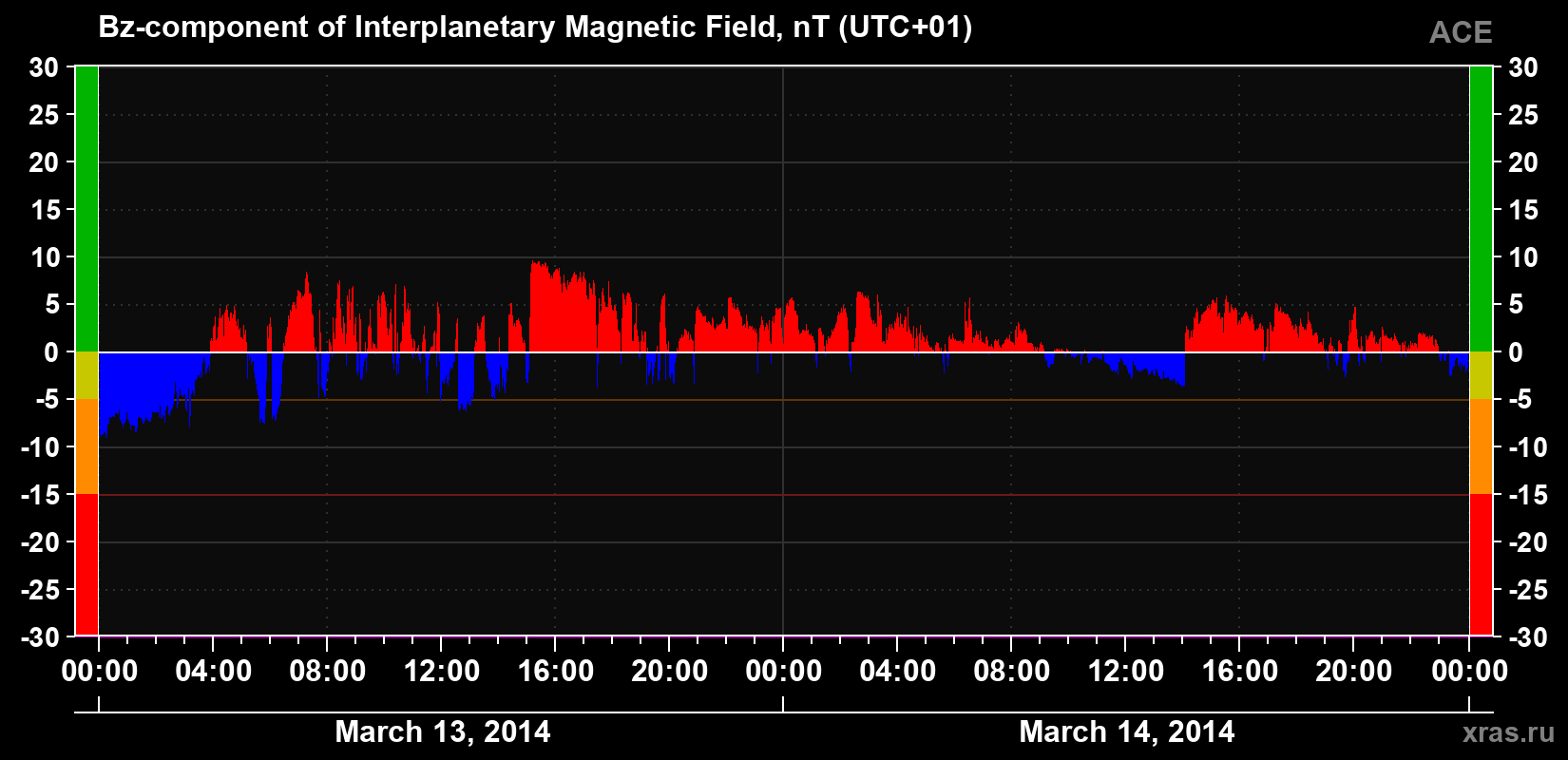 The Bz component of the solar wind magnetic field