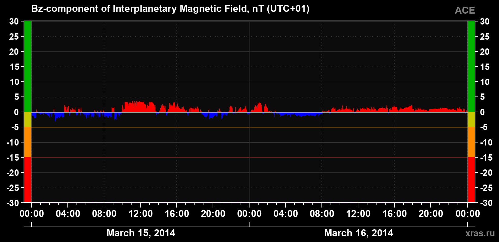 The Bz component of the solar wind magnetic field