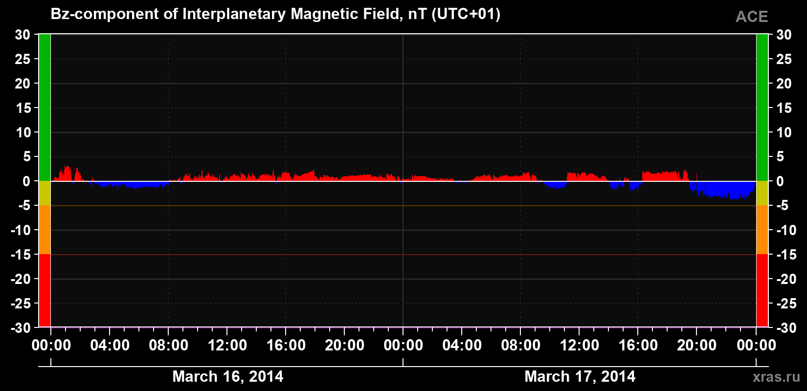 The Bz component of the solar wind magnetic field