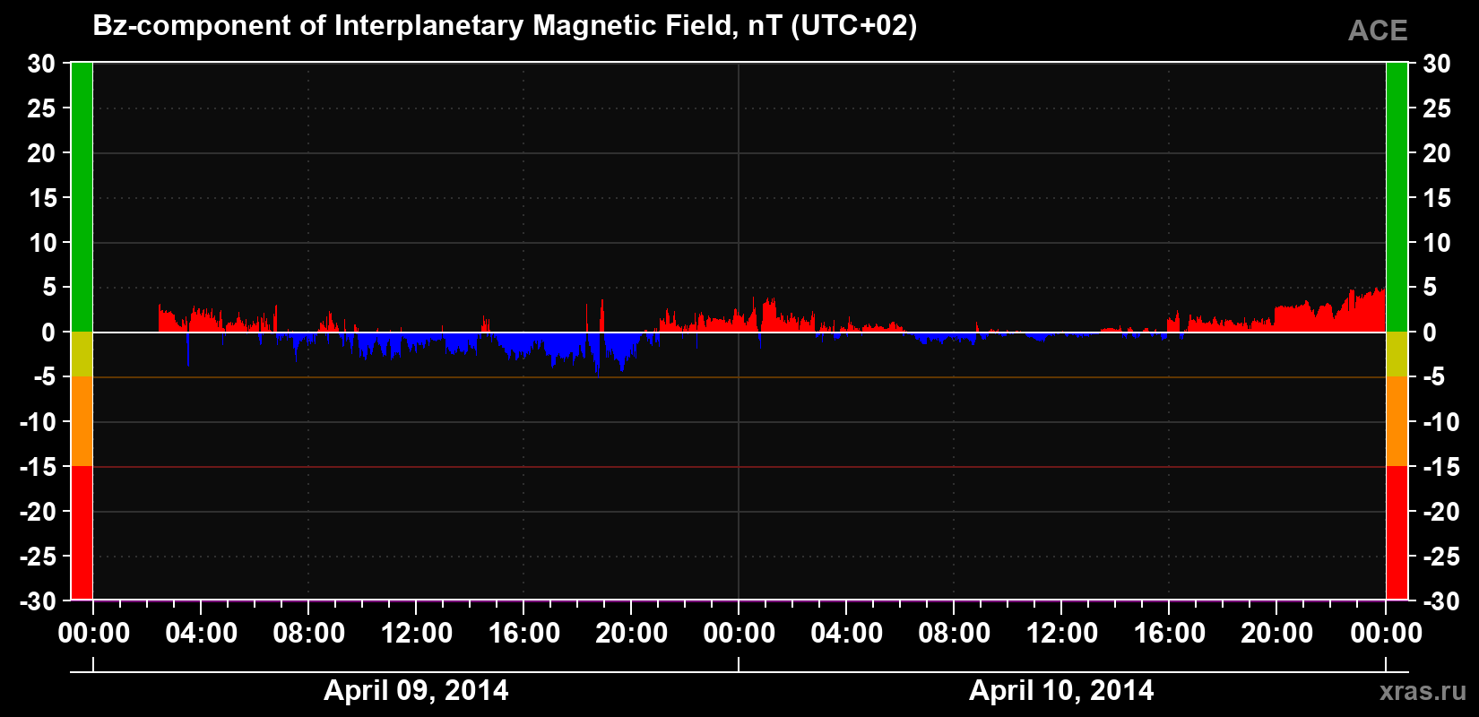 The Bz component of the solar wind magnetic field