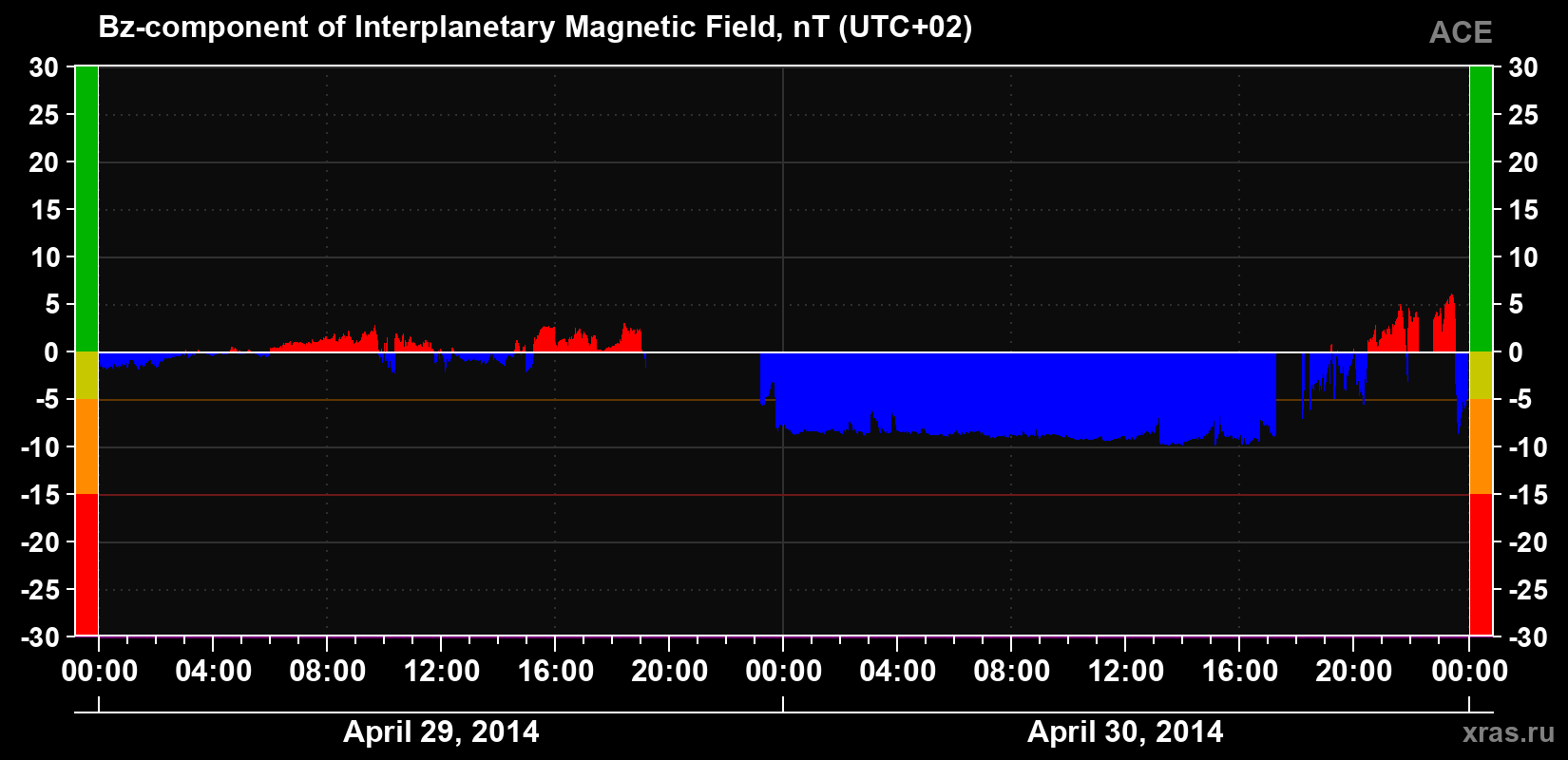 The Bz component of the solar wind magnetic field