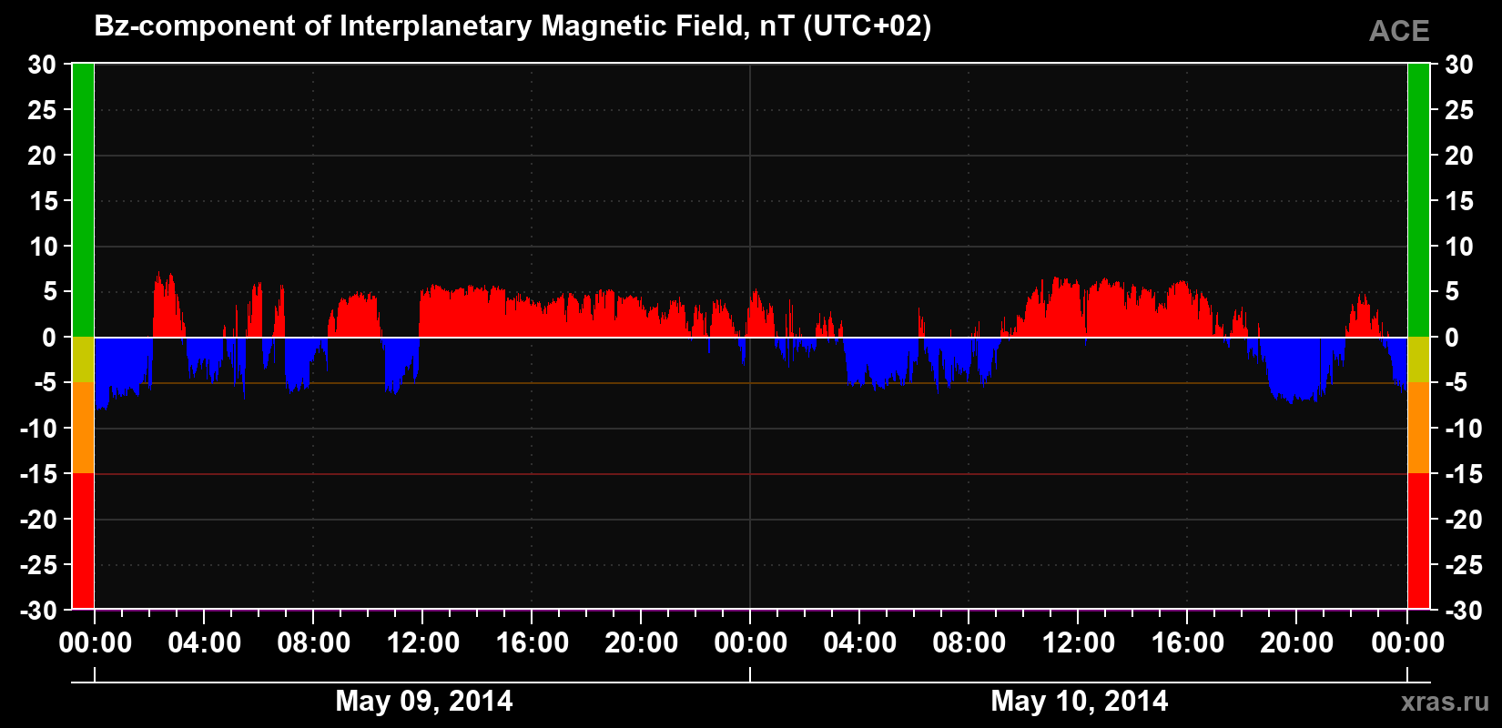 The Bz component of the solar wind magnetic field