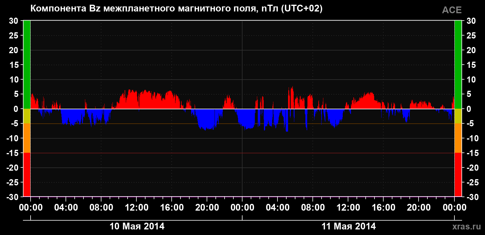 Компонента Bz магнитного поля солнечного ветра