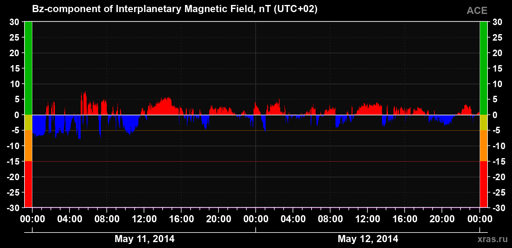 The Bz component of the solar wind magnetic field