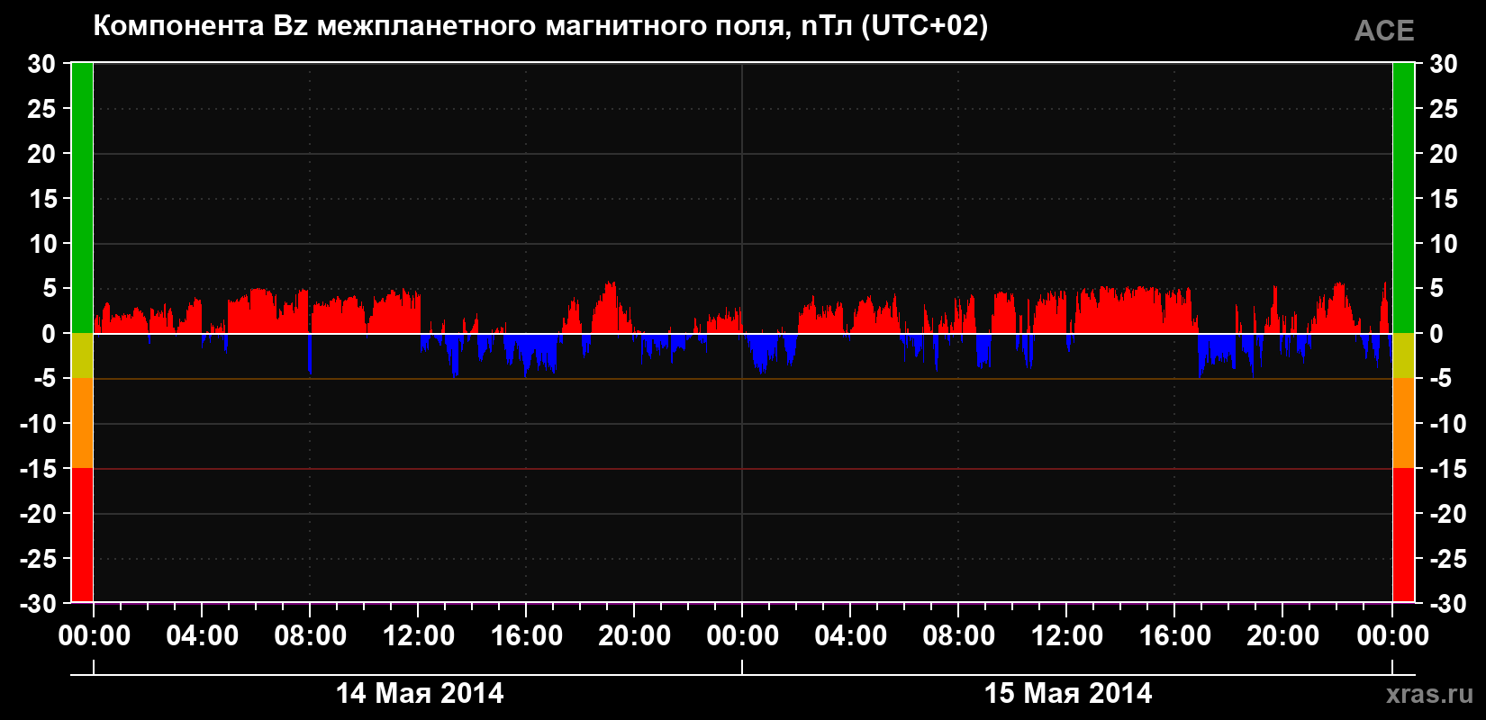 Компонента Bz магнитного поля солнечного ветра