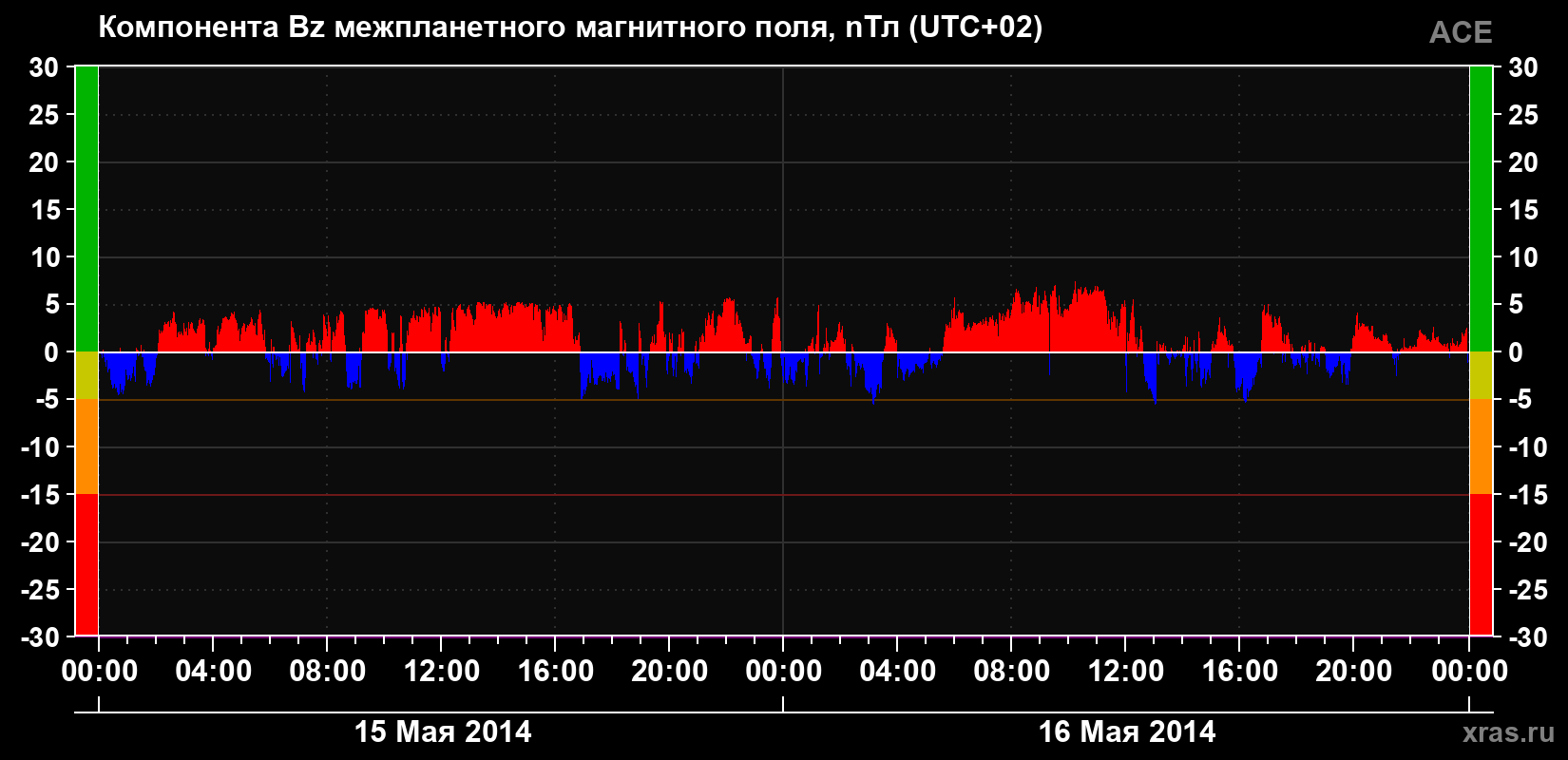 Компонента Bz магнитного поля солнечного ветра