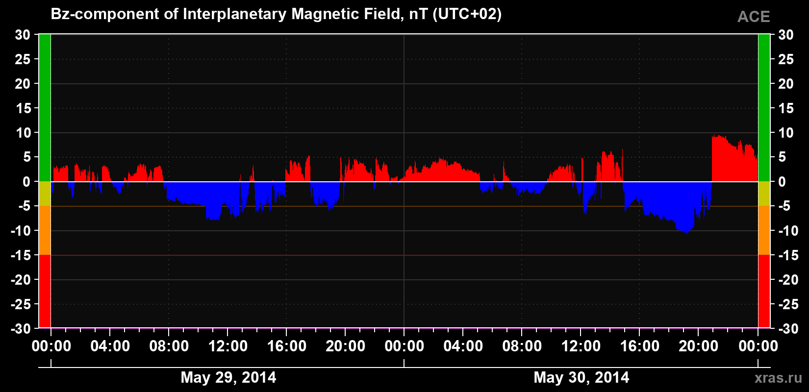 The Bz component of the solar wind magnetic field
