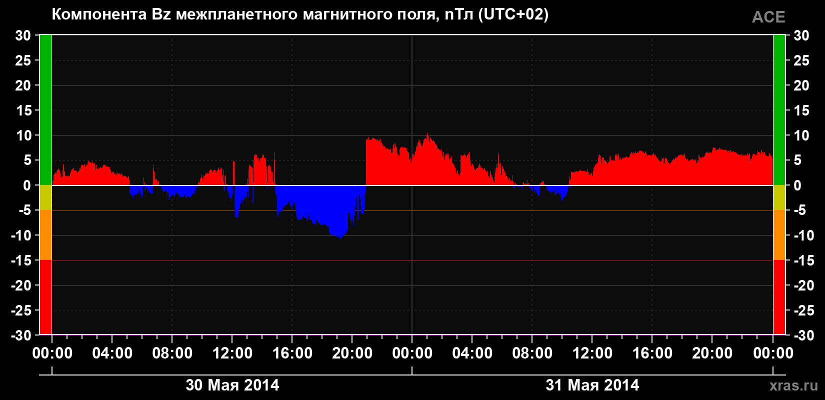Компонента Bz магнитного поля солнечного ветра
