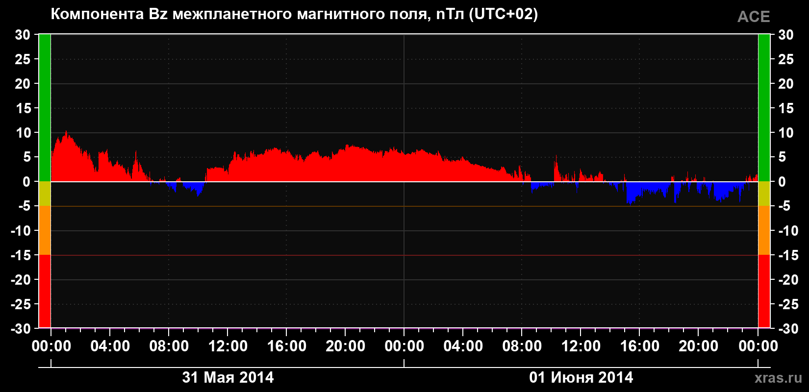 Компонента Bz магнитного поля солнечного ветра