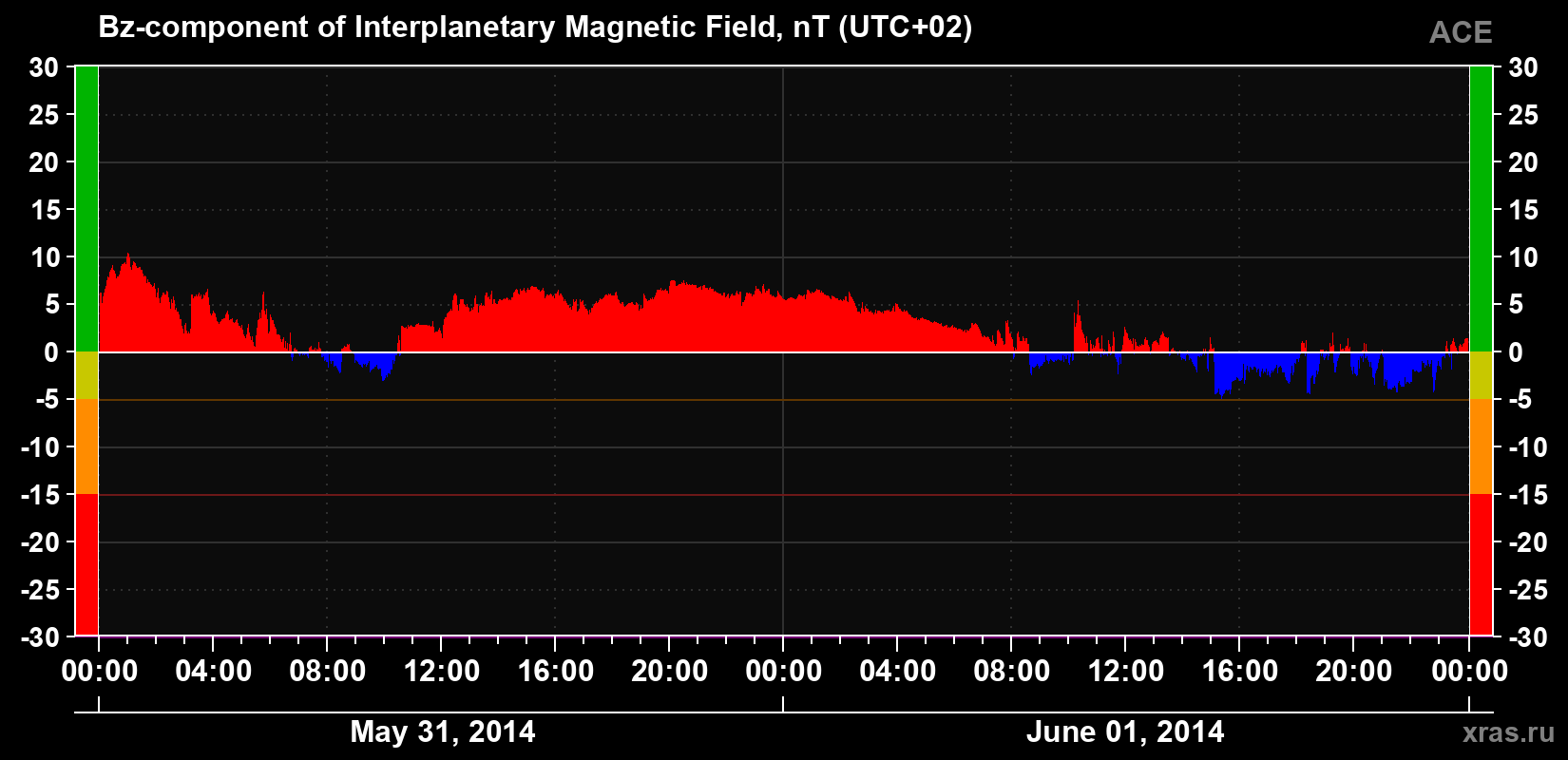 The Bz component of the solar wind magnetic field