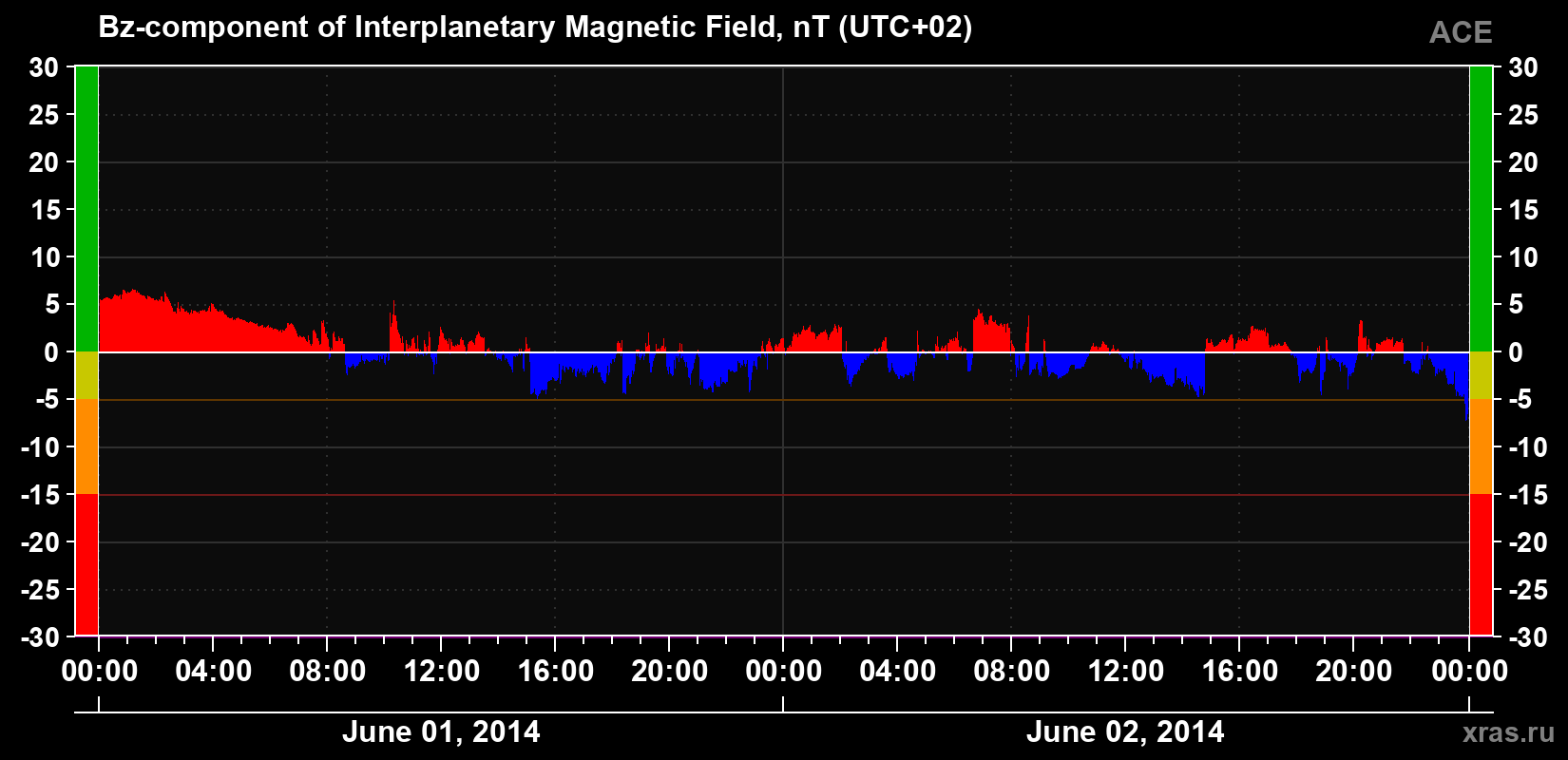 The Bz component of the solar wind magnetic field