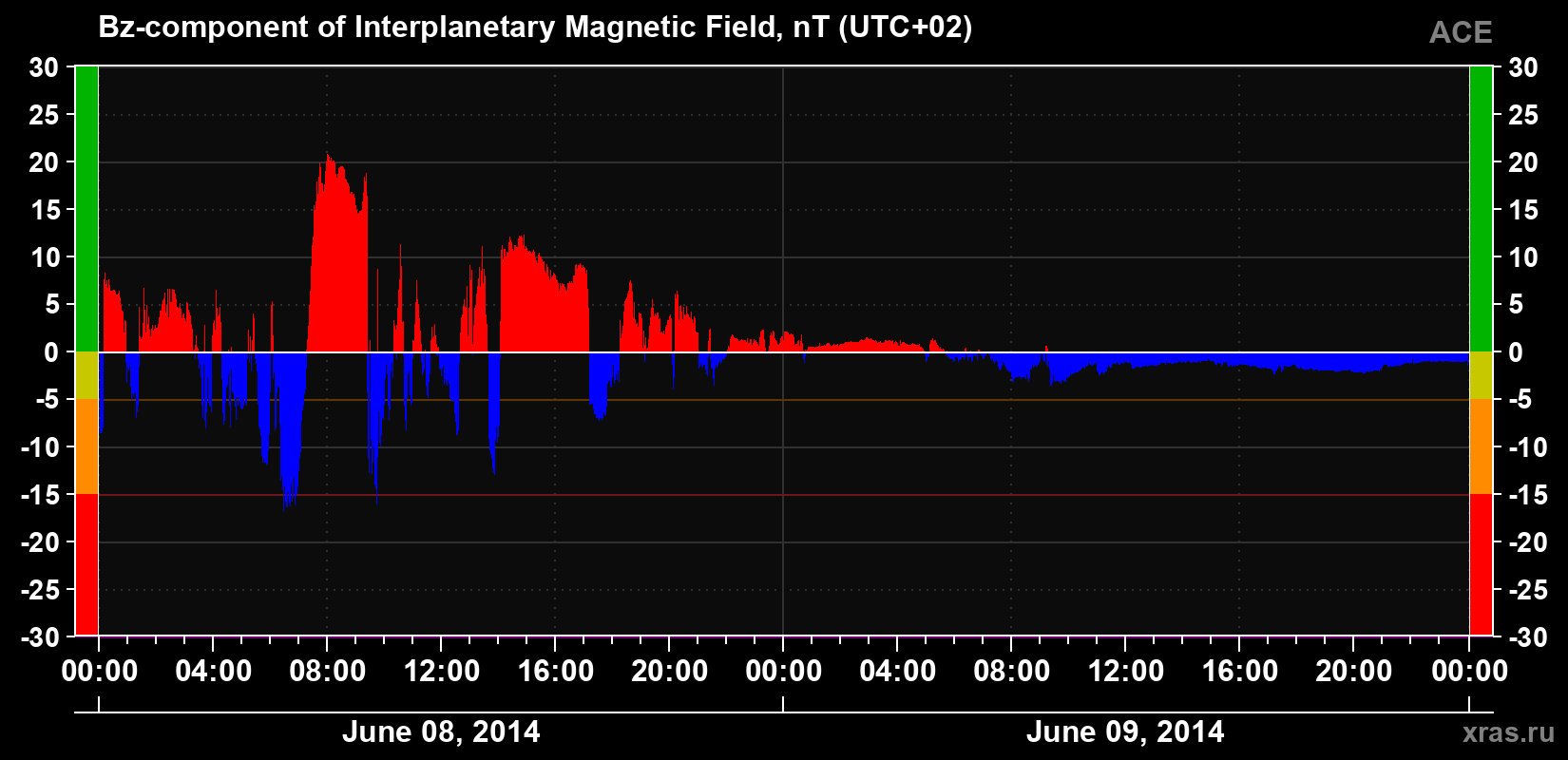 The Bz component of the solar wind magnetic field