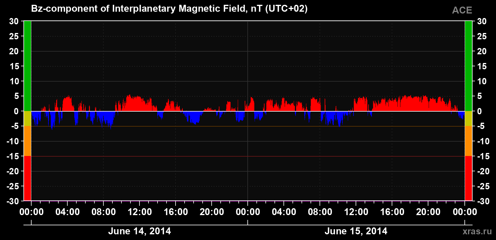 The Bz component of the solar wind magnetic field