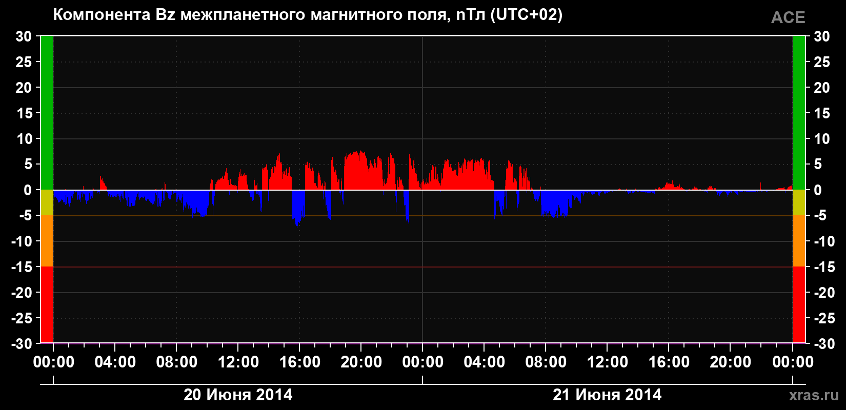 Компонента Bz магнитного поля солнечного ветра