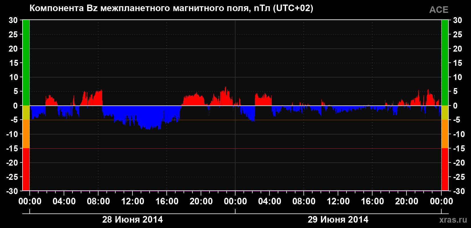 Компонента Bz магнитного поля солнечного ветра