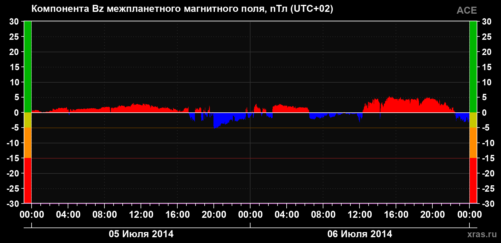 Компонента Bz магнитного поля солнечного ветра
