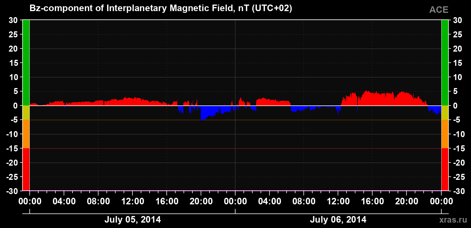 The Bz component of the solar wind magnetic field