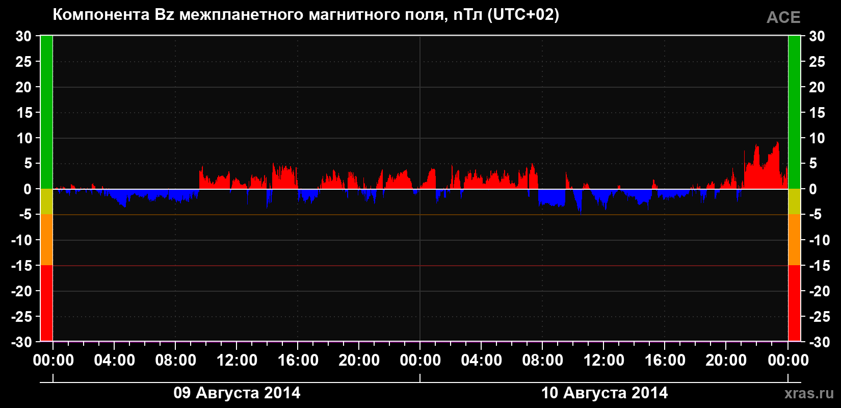Компонента Bz магнитного поля солнечного ветра