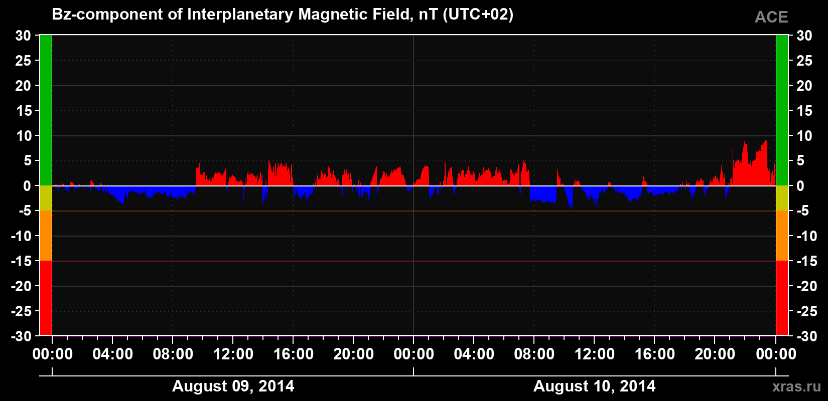 The Bz component of the solar wind magnetic field