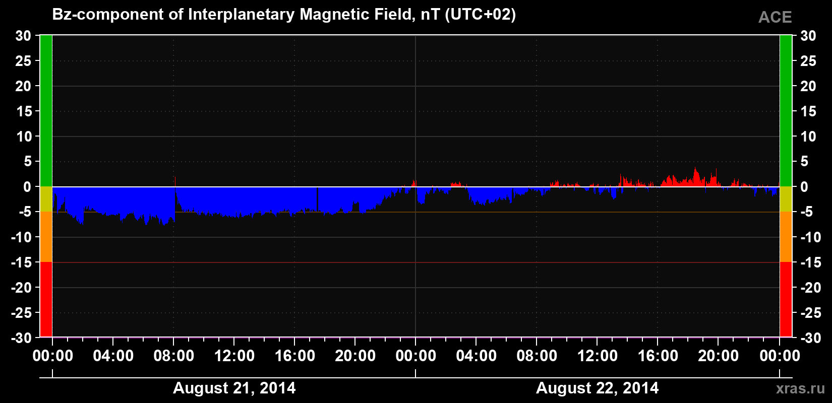 The Bz component of the solar wind magnetic field