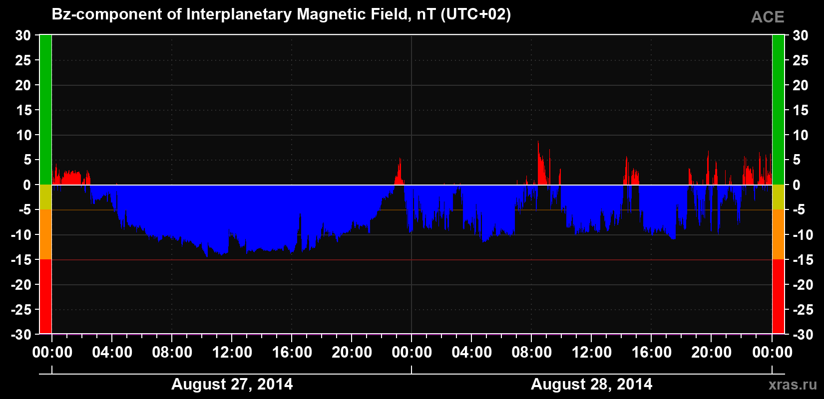 The Bz component of the solar wind magnetic field