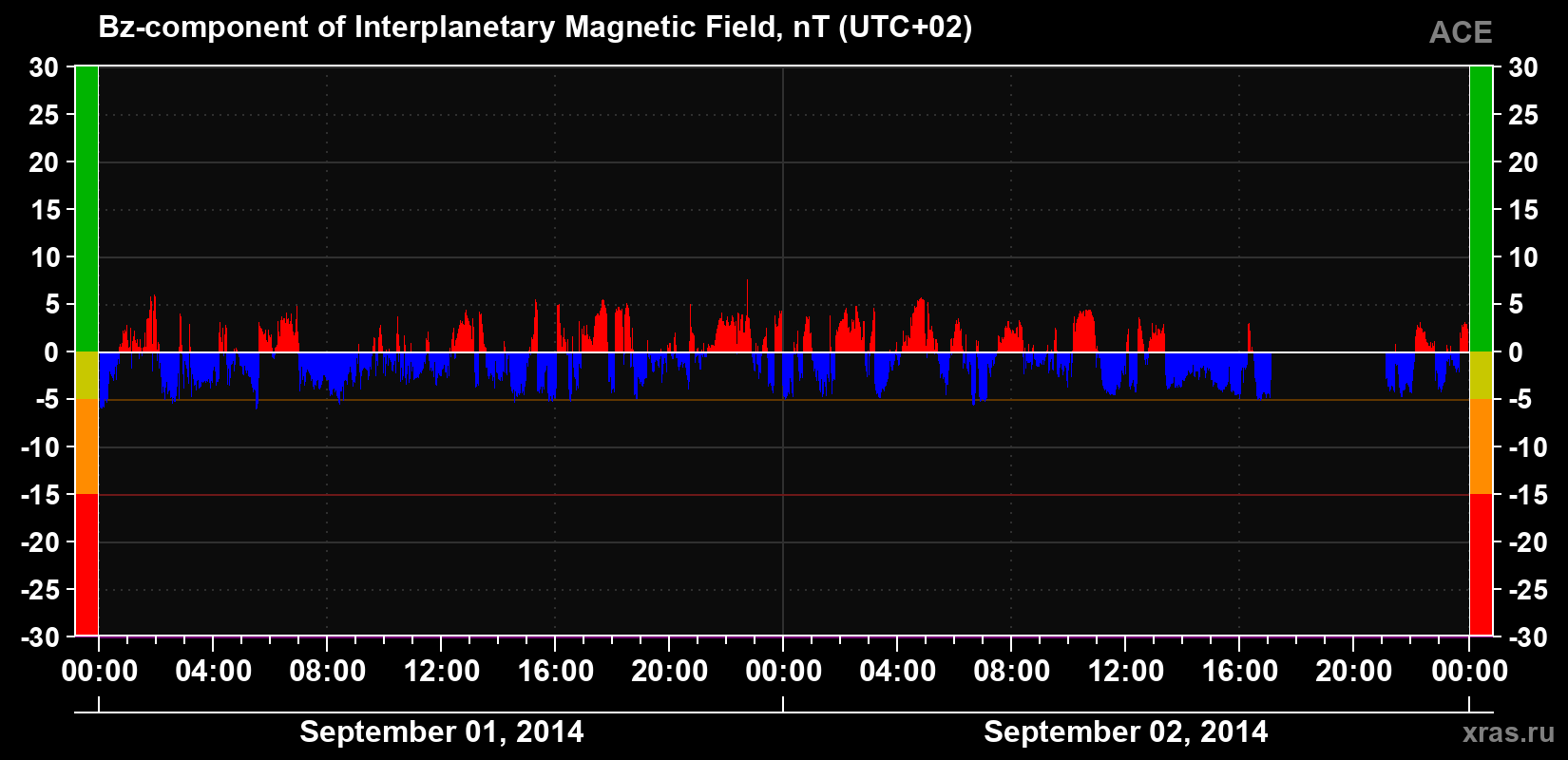 The Bz component of the solar wind magnetic field