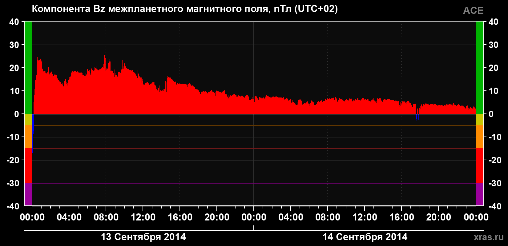 Компонента Bz магнитного поля солнечного ветра