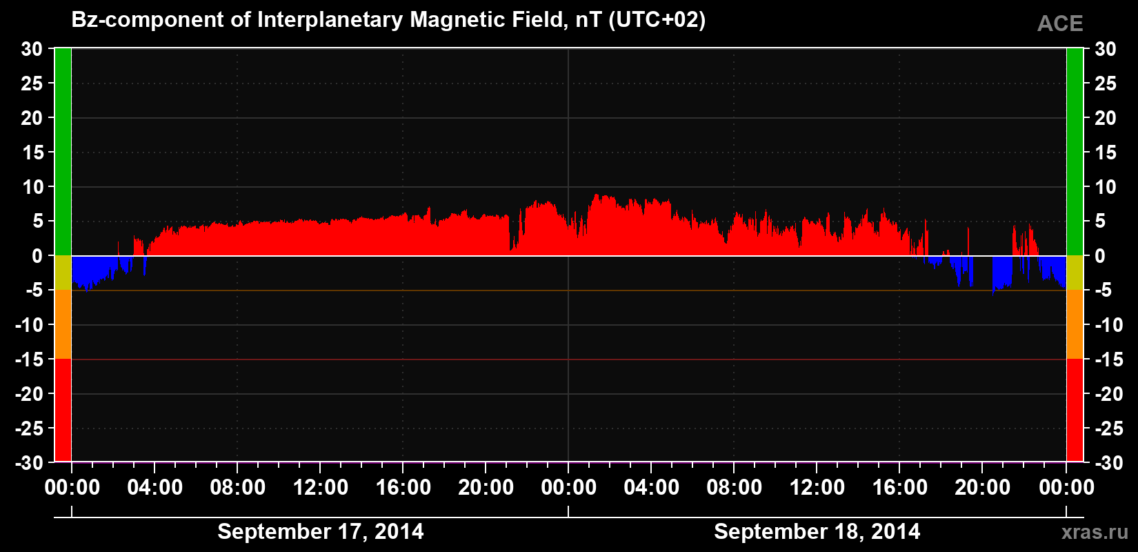The Bz component of the solar wind magnetic field