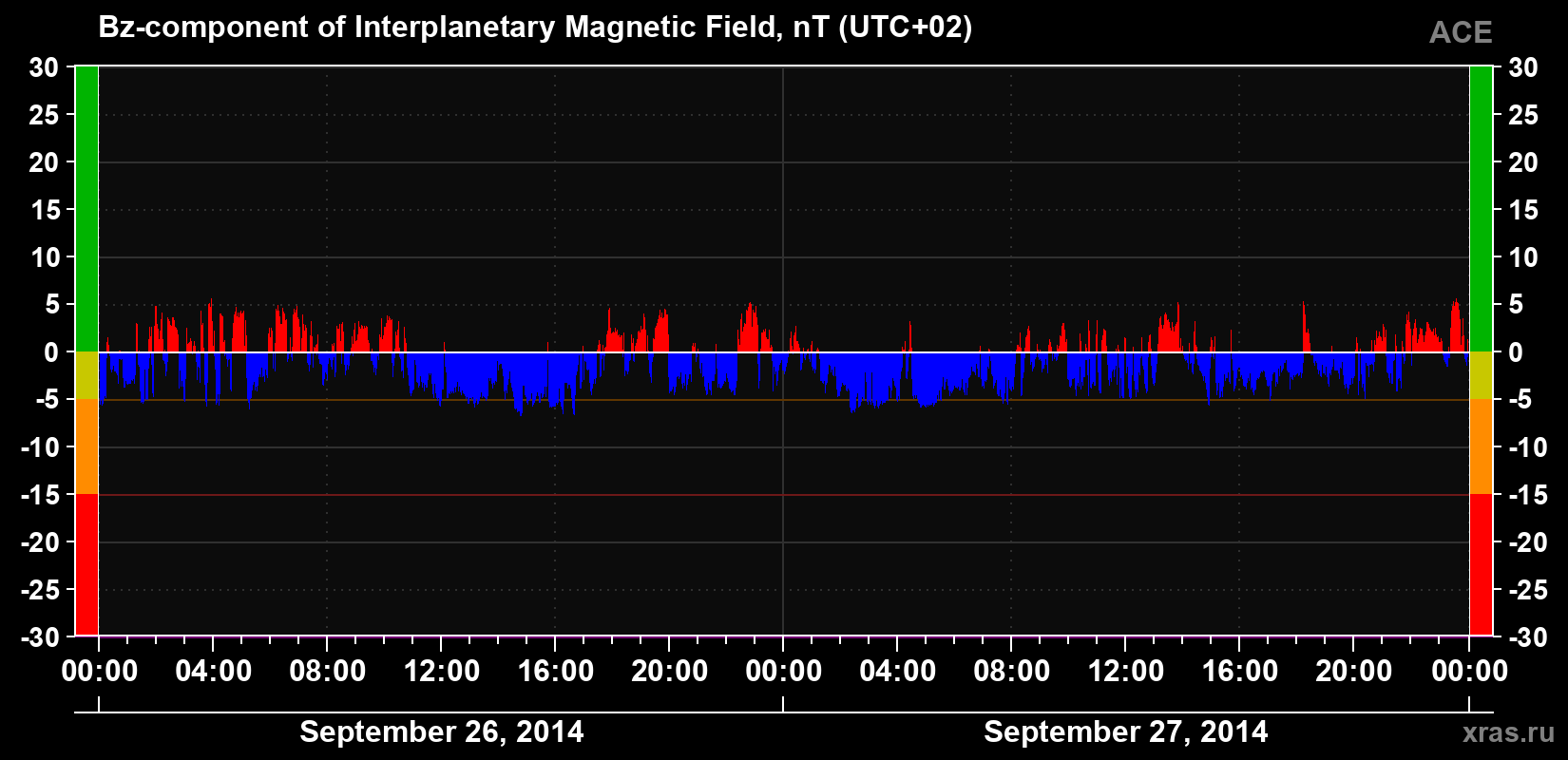 The Bz component of the solar wind magnetic field