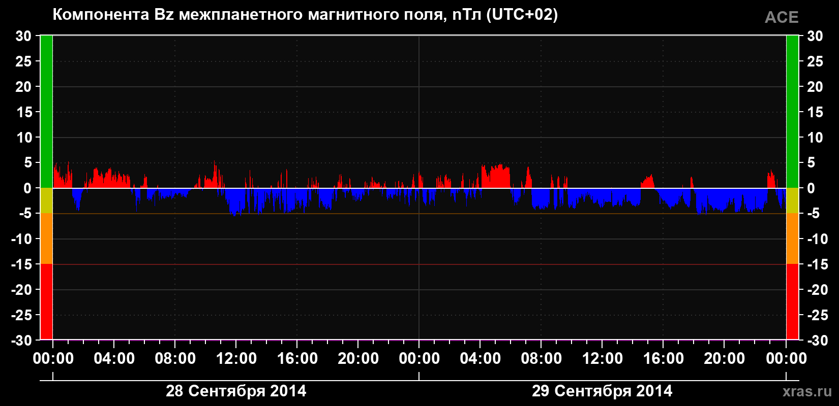 Компонента Bz магнитного поля солнечного ветра