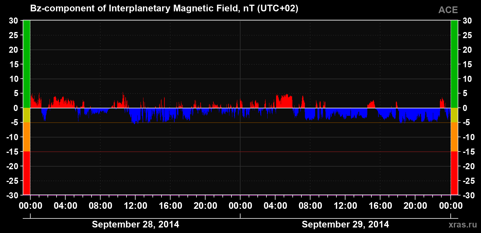 The Bz component of the solar wind magnetic field