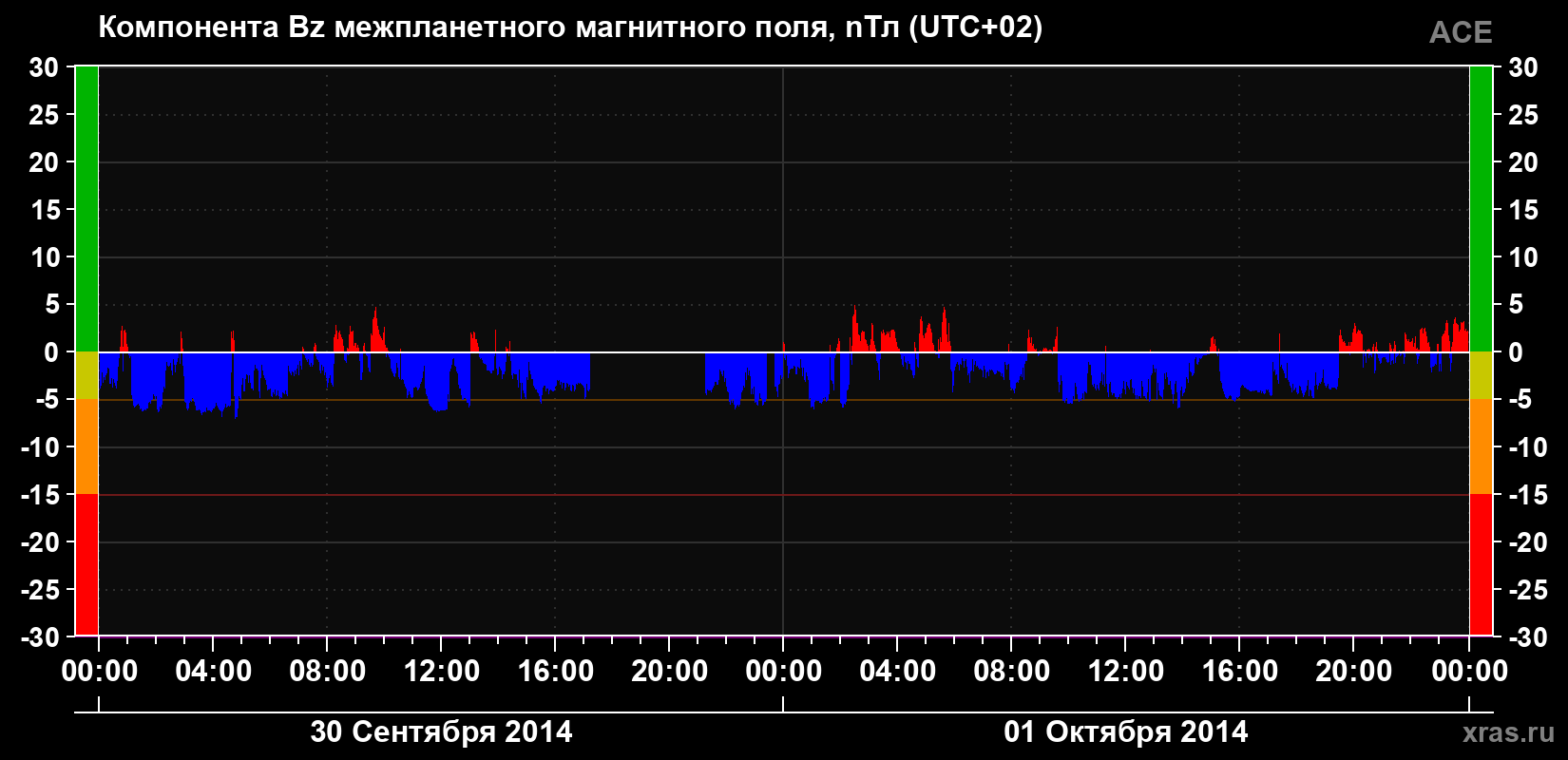 Компонента Bz магнитного поля солнечного ветра