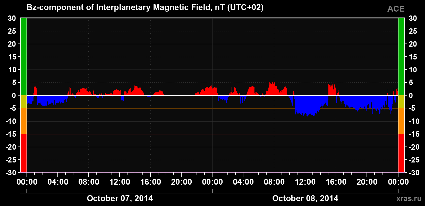 The Bz component of the solar wind magnetic field