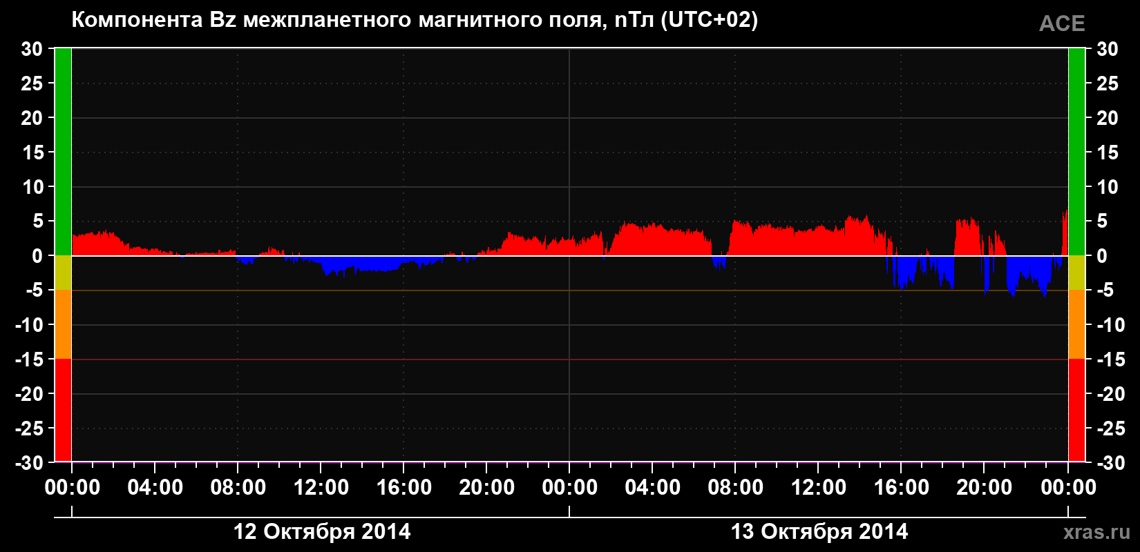 Компонента Bz магнитного поля солнечного ветра