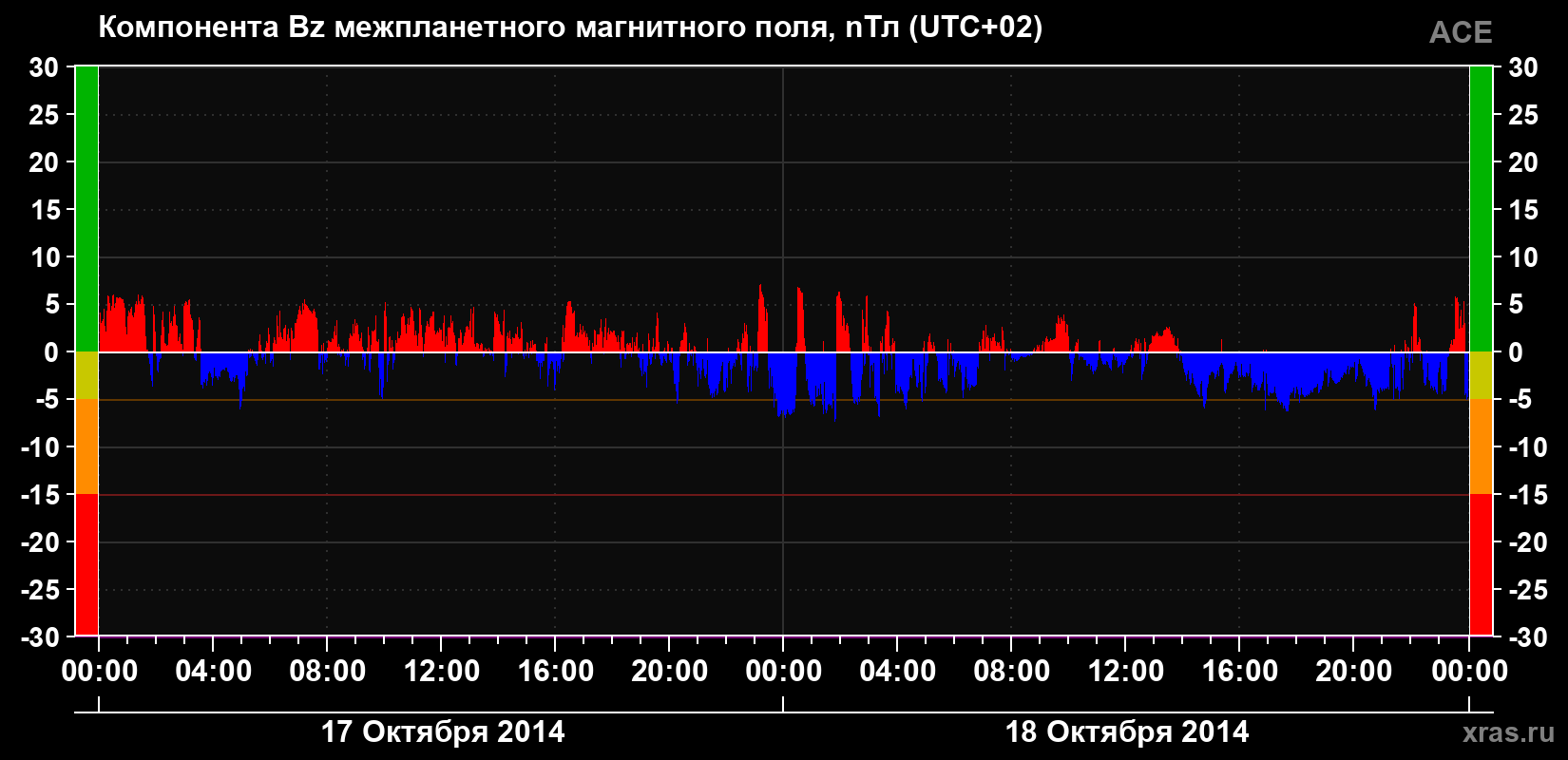 Компонента Bz магнитного поля солнечного ветра