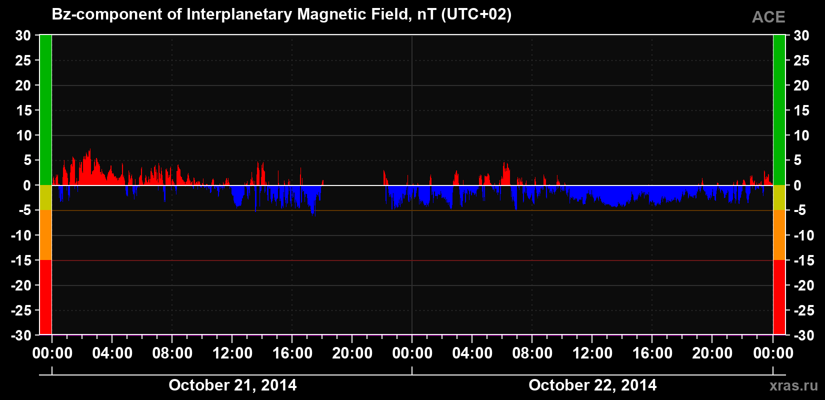 The Bz component of the solar wind magnetic field