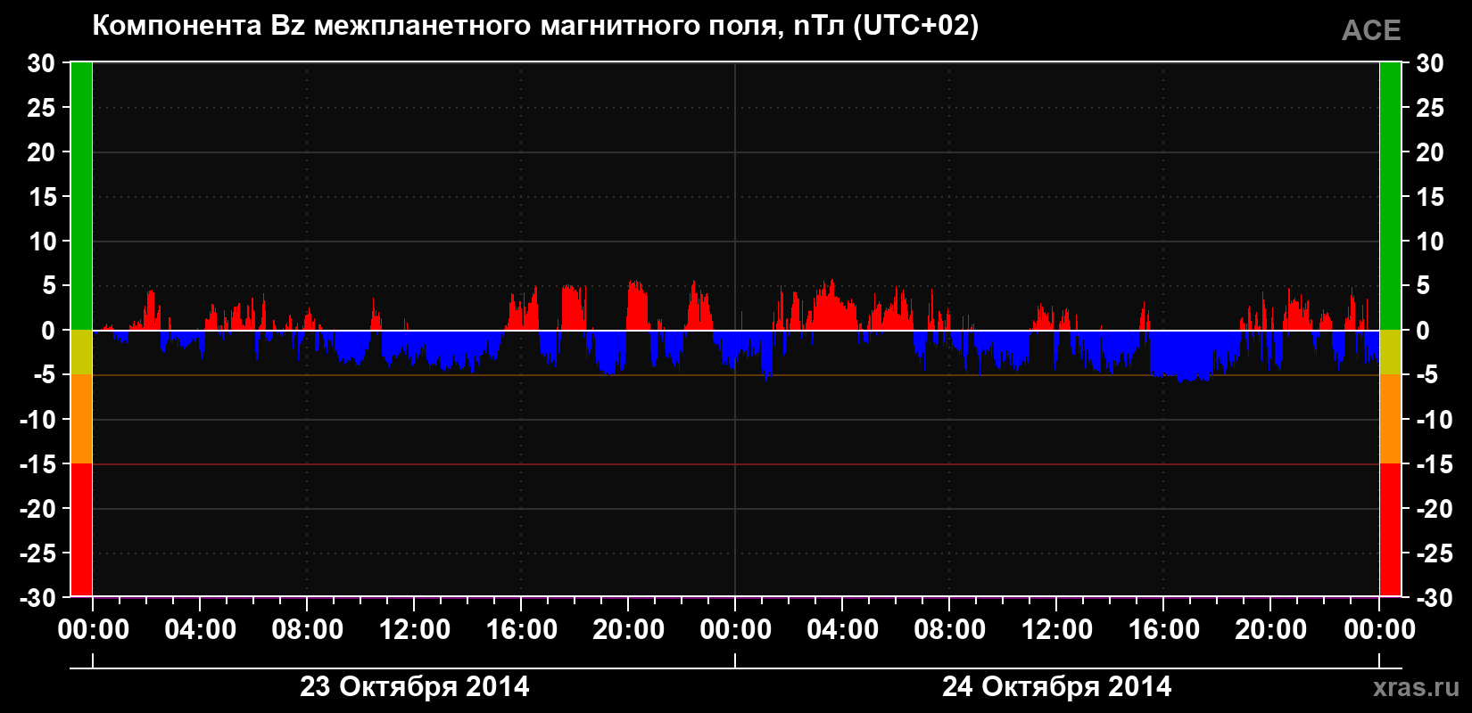 Компонента Bz магнитного поля солнечного ветра