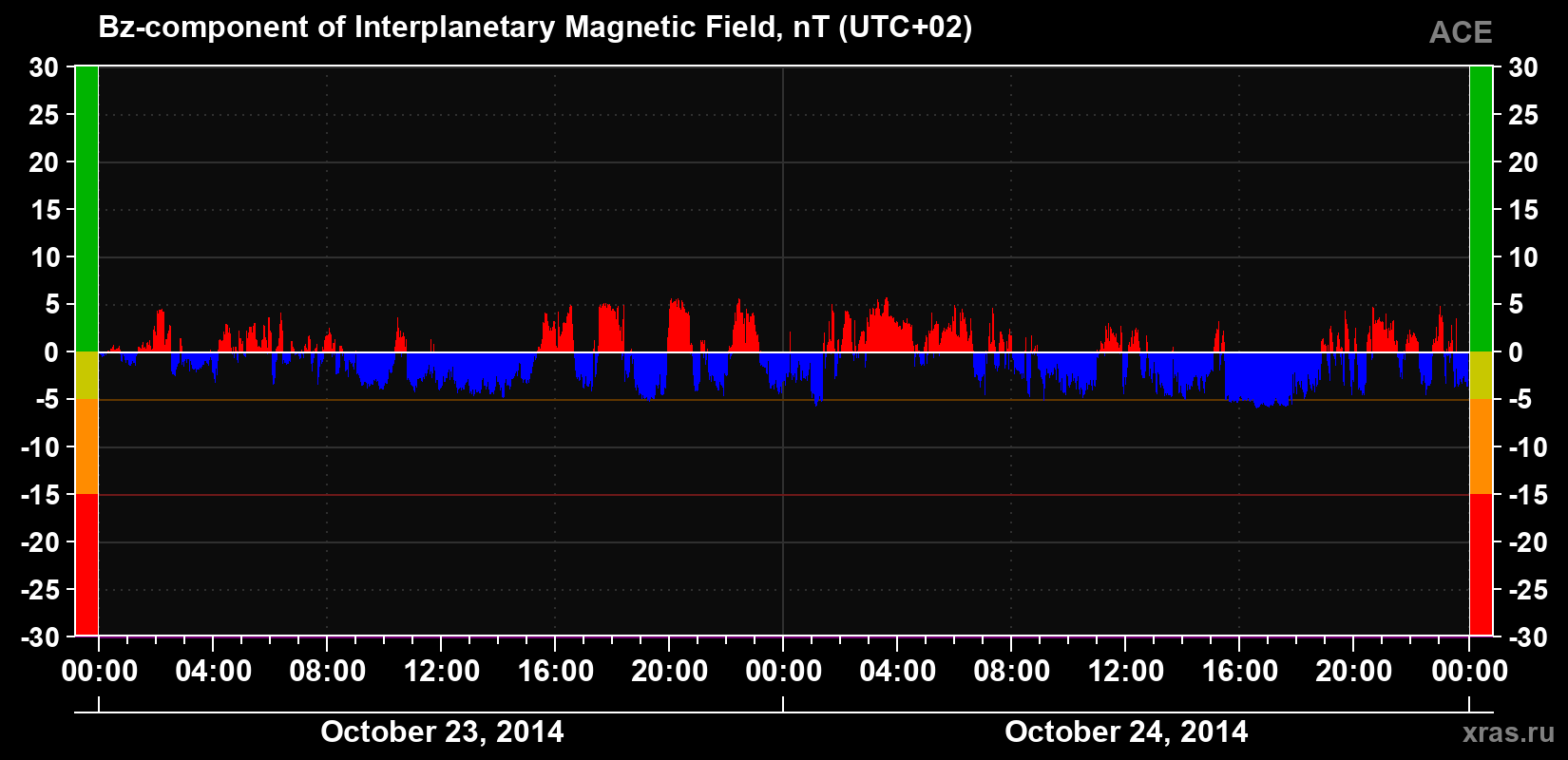 The Bz component of the solar wind magnetic field
